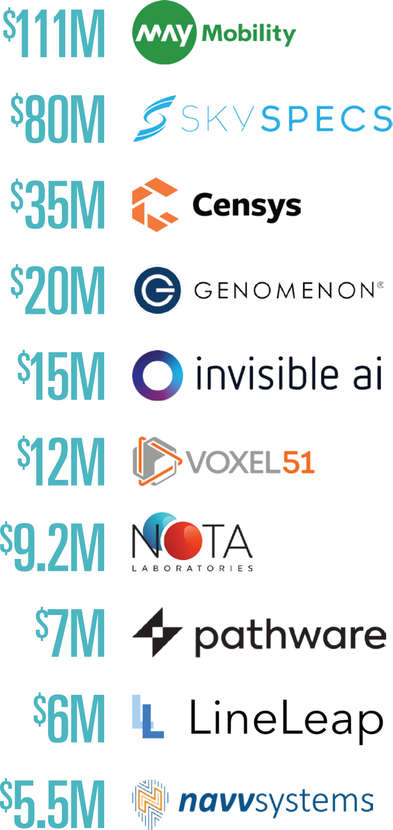 Entrepreneurial company logos and funding amounts raised