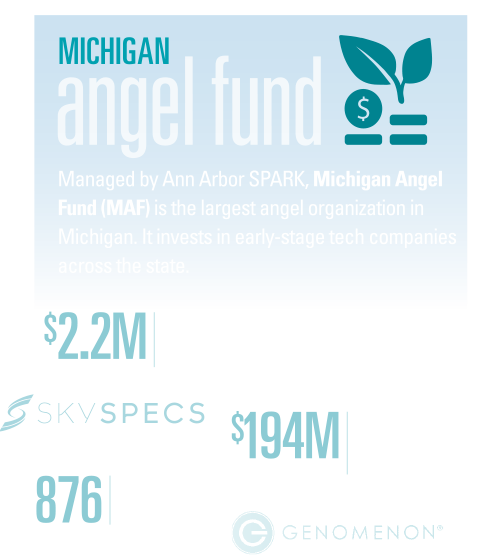 2022 Michigan Angel Fund success statistics