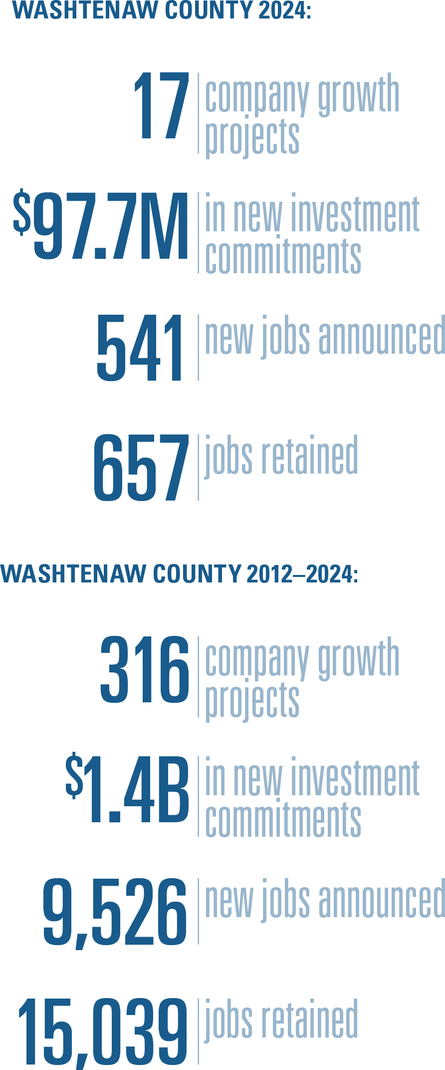 2024 Business Development statistics