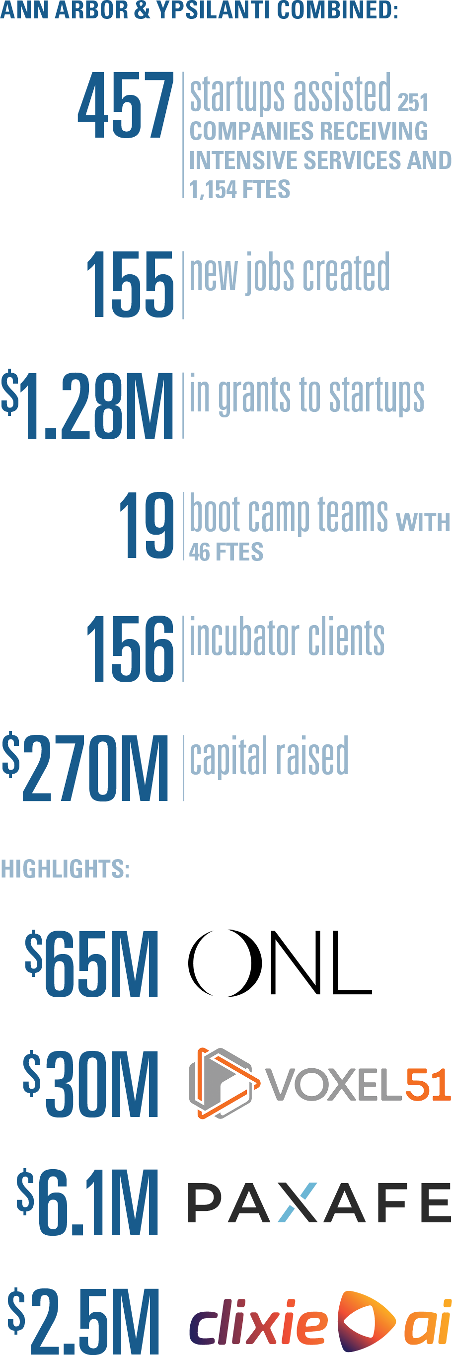 2024 SPARK Entrepreneurial Services statistics