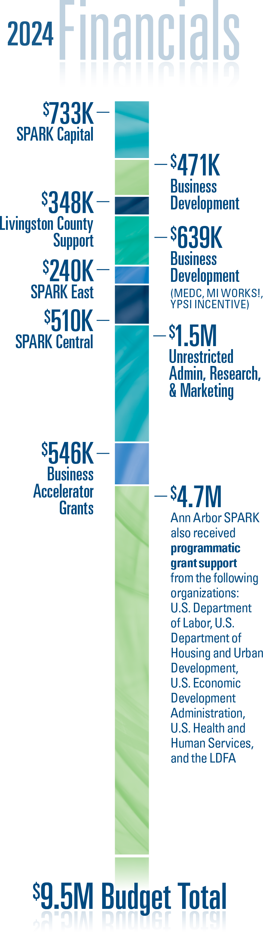 2024 Budget breakdown