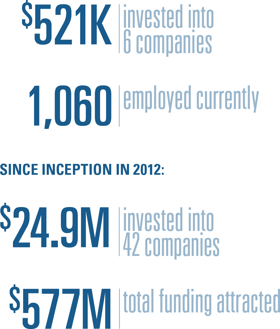 2024 Michigan Angel Fund (MAF) statistics