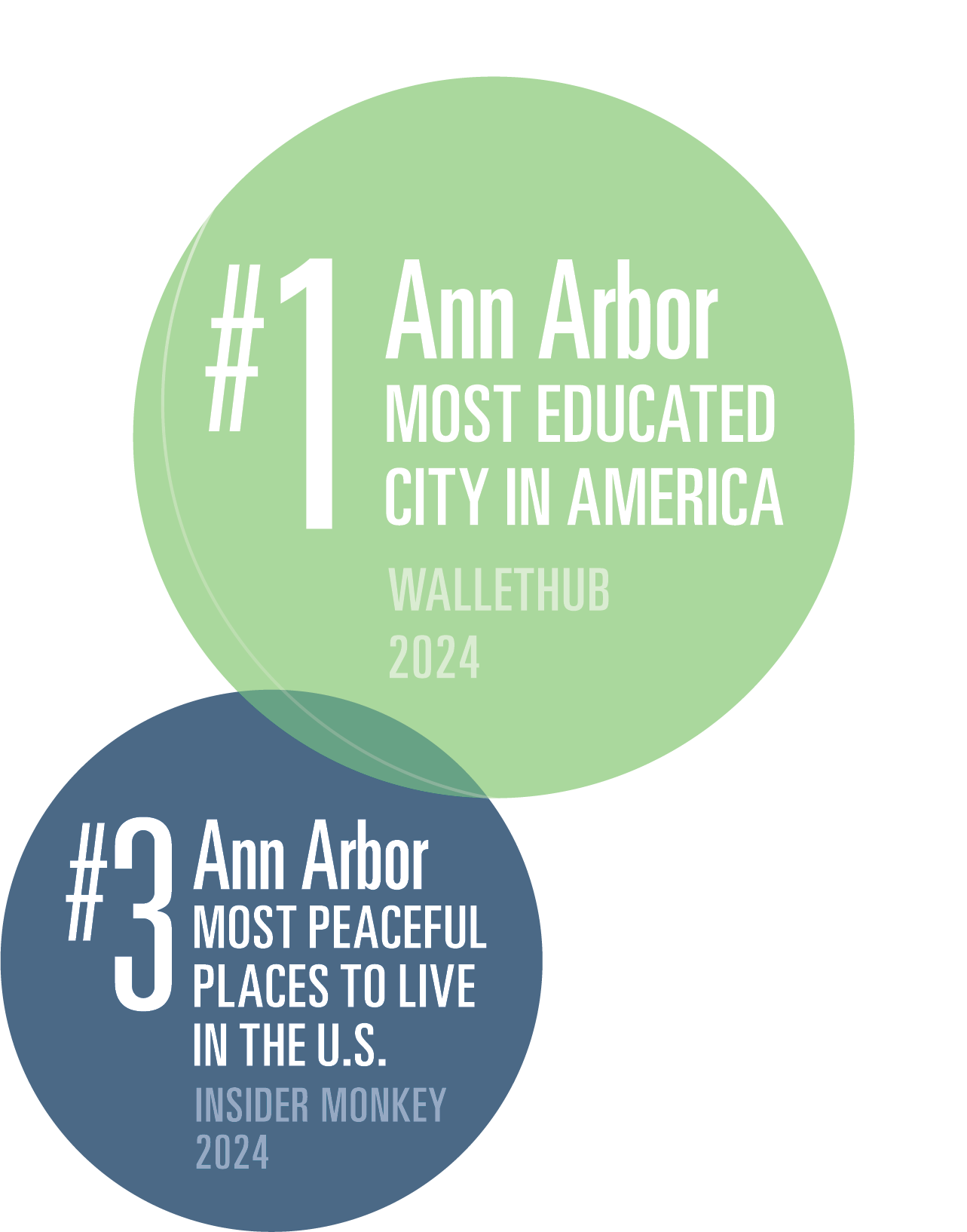 Ann Arbor area national rankings