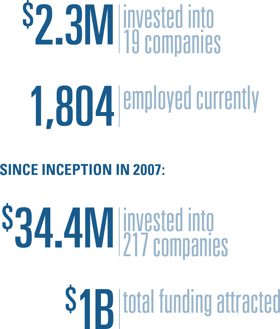2024 SPARK Capital Success statistics