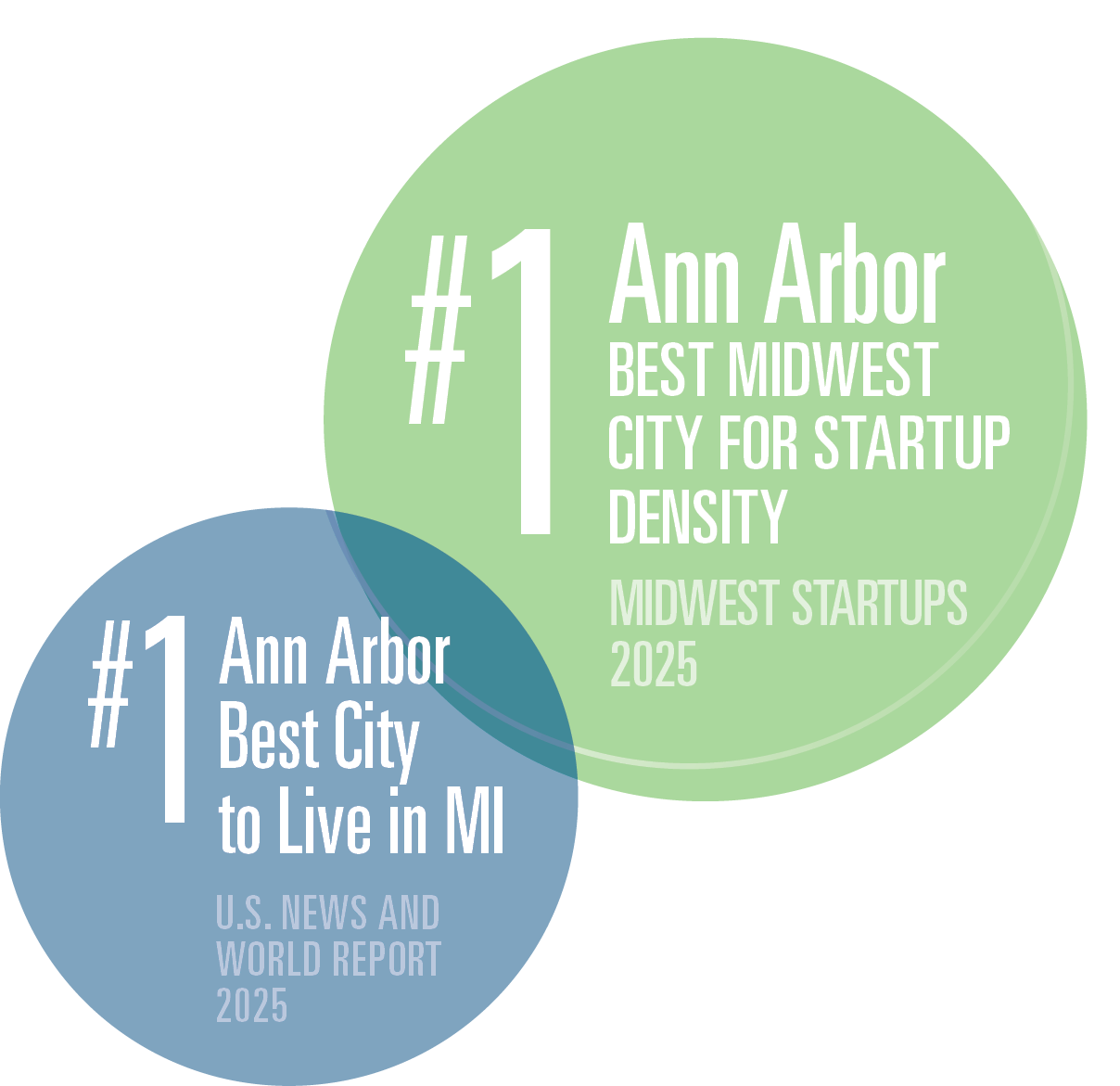 #1: Ann Arbor Best City to Live in MI, U.S. news and world report 2025 and #1: Ann Arbor Best Midwest city for Startup Density, Midwest startups 2025