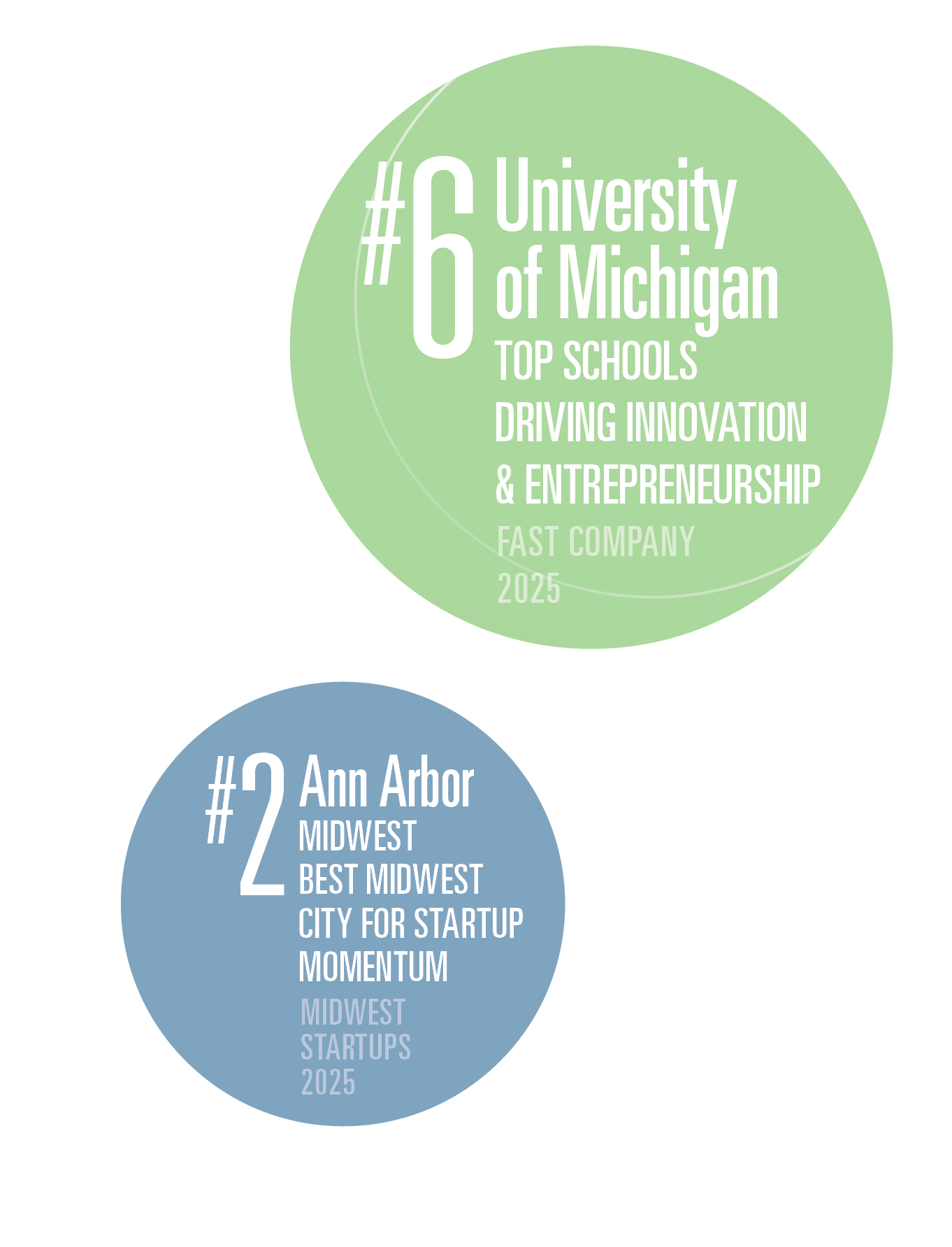 #6: University of Michigan Top schools driving innovation & entrepreneurship, fast company 2025 and #2: Ann Arbor midwest Best Midwest city for Startup Momentum, midwest startups 2025