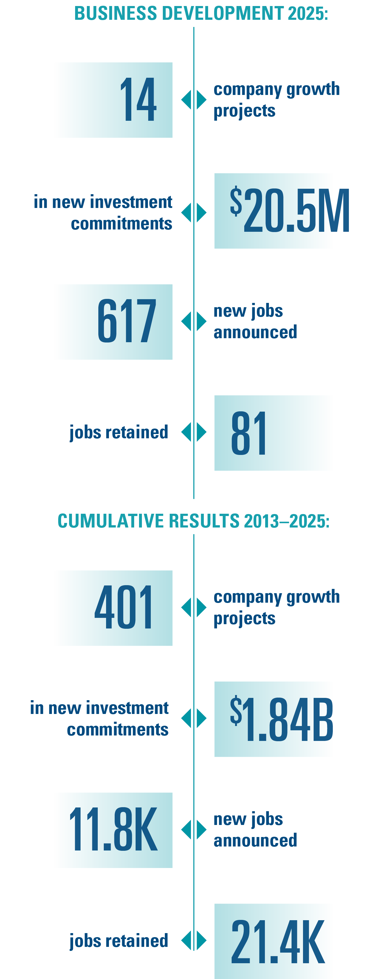 2025 Business Development Success statistics