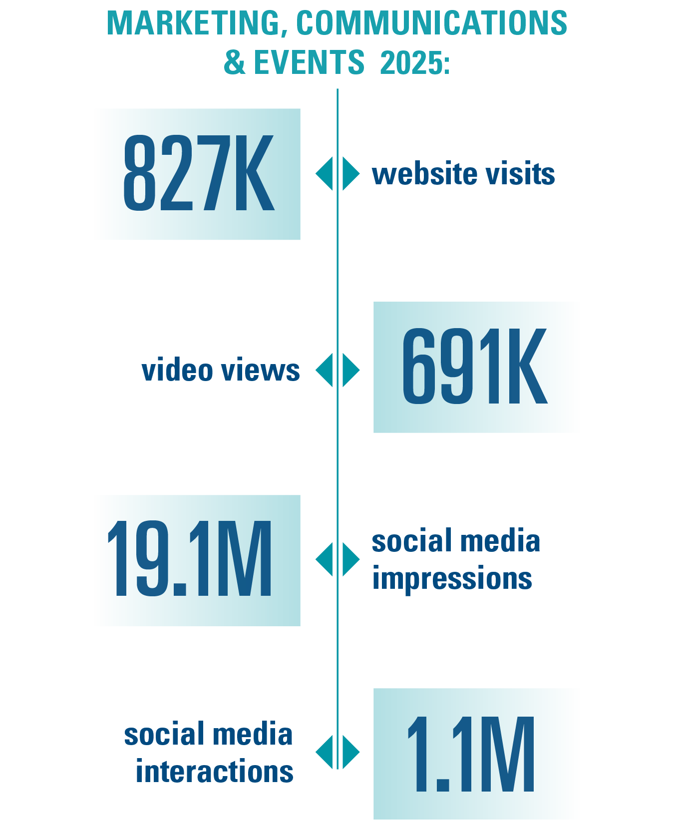 2025 Marketing Success statistics