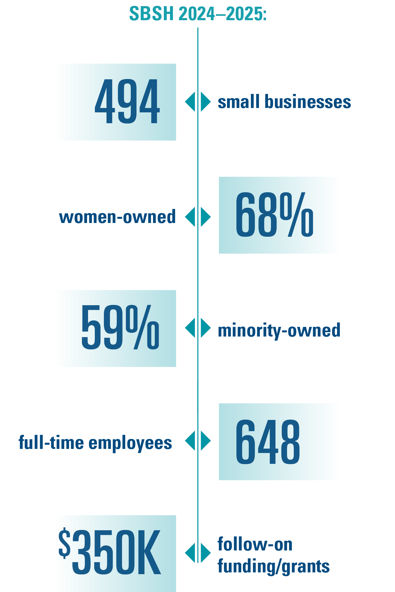 2025 SBSH Success statistics