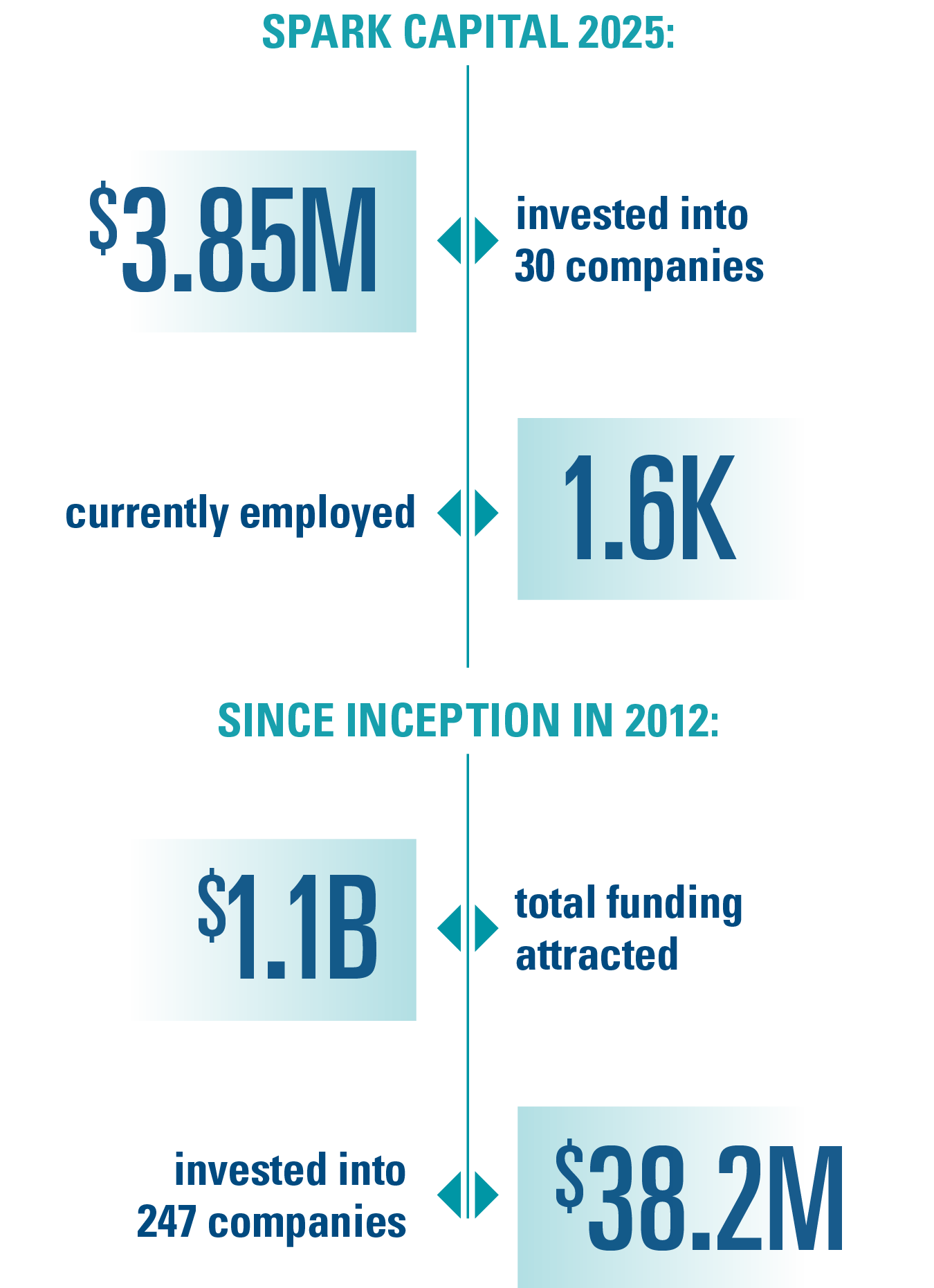 2025 SPARK Capital Success statistics