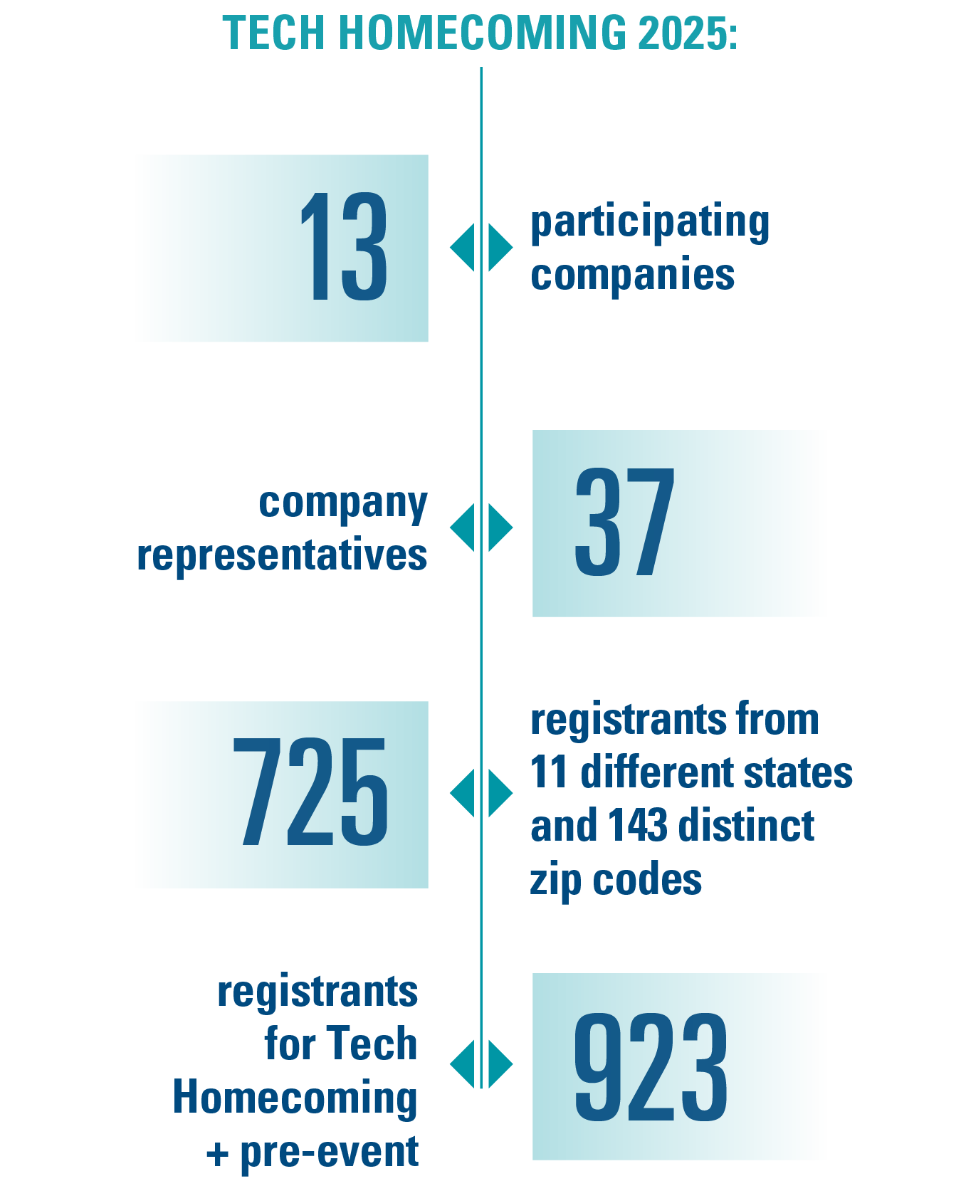 2025 Tech Homecoming statistics