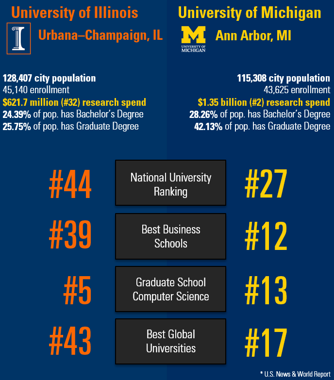 University of Illinois and UofM comparison