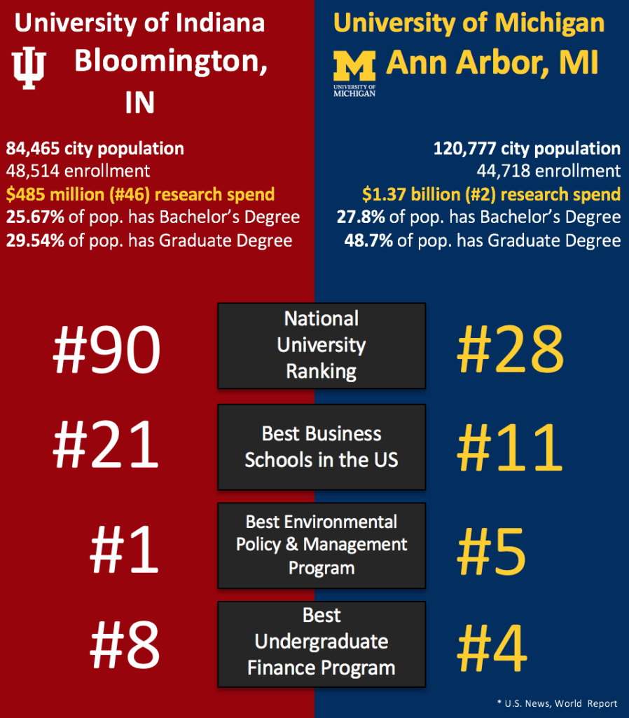 University of Indiana and UofM comparison