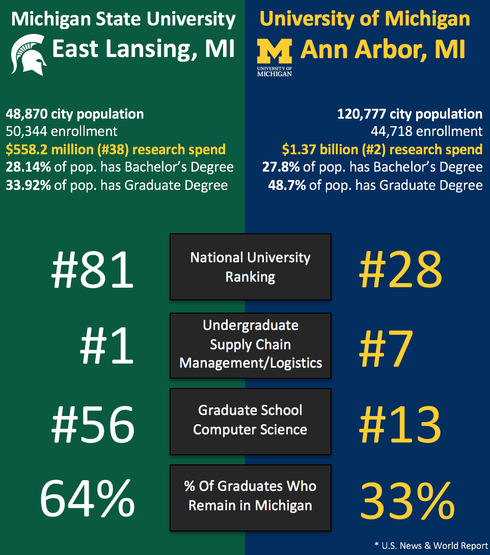 Ann Arbor vs. East Lansing how do we compare? Ann Arbor SPARK