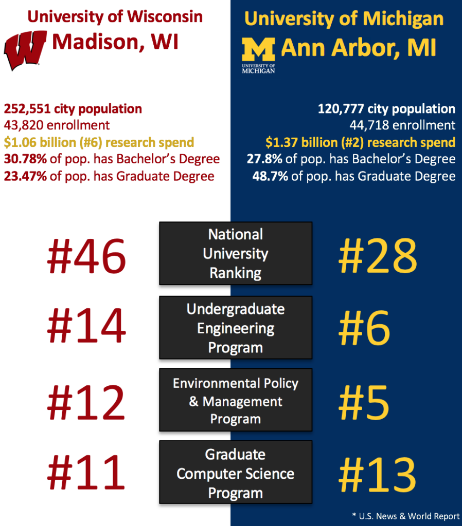 University of Wisconsin and UofM comparison