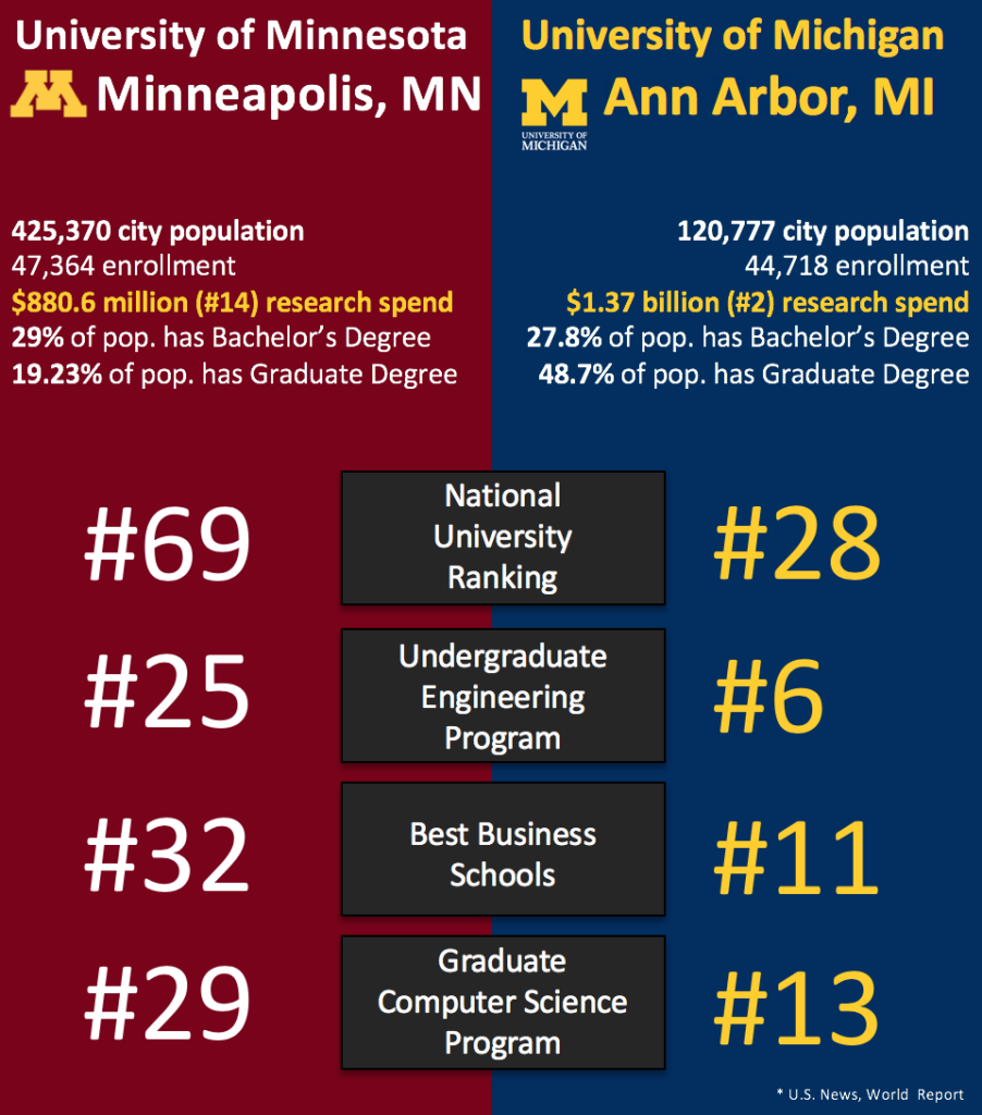 University of Minnesota and UofM comparison