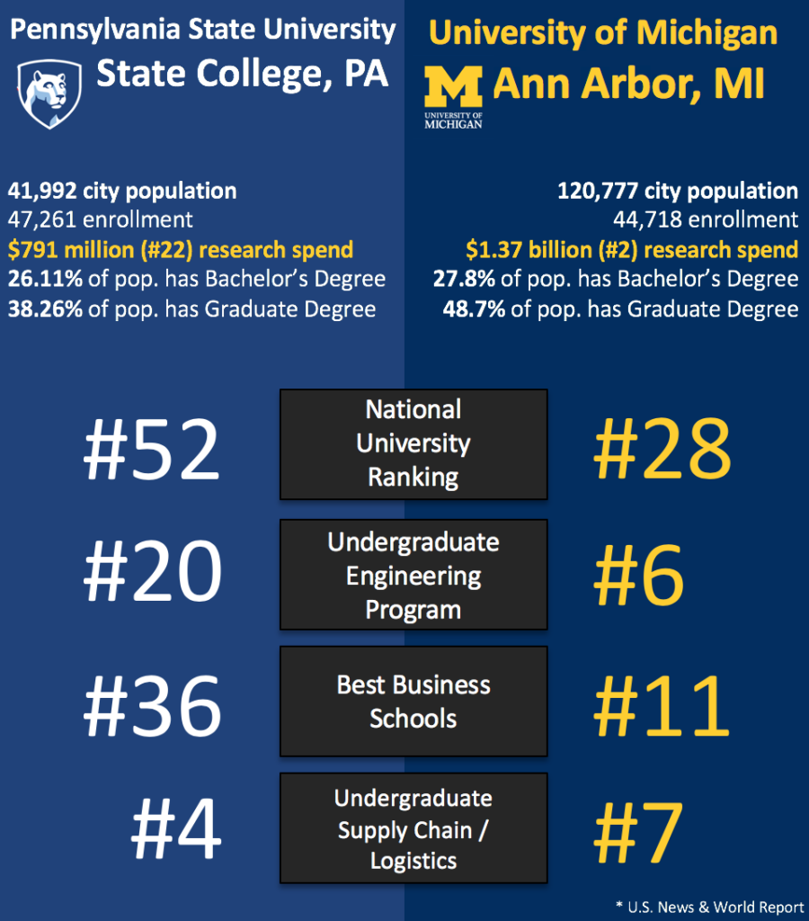 Pennsylvania State and UofM comparison