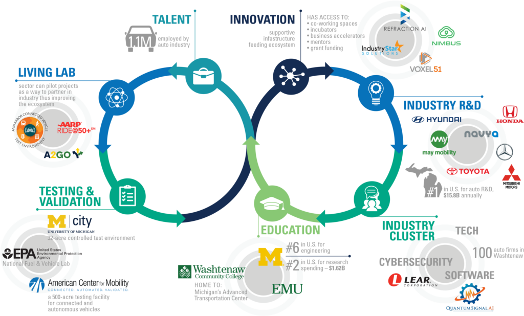 An infographic representing the Ann Arbor region's mobility innovation ecosystem, including: Industry R&D and industry clusters, education, testing & validation, and more.