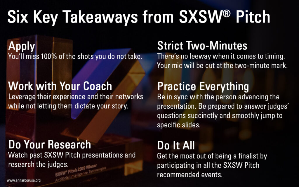 Six Key Takeaways from SXSW Pitch

Apply: You’ll miss 100% of the shots you do not take. 

Work with Your Coach:Leverage their experience and their networks while not letting them dictate your story. 

Do Your Research: Watch past SXSW Pitch presentations and research the judges.

Strict Two-Minutes: There’s no leeway when it comes to timing. Your mic will be cut at the two-minute mark.

Practice Everything: Be in sync with the person advancing the presentation. Be prepared to answer judges’ questions succinctly and smoothly jump to specific slides.

Do It All: Get the most out of being a finalist by participating in all the SXSW Pitch recommended events.