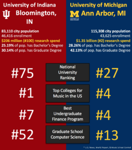 University of Indiana and UofM comparison