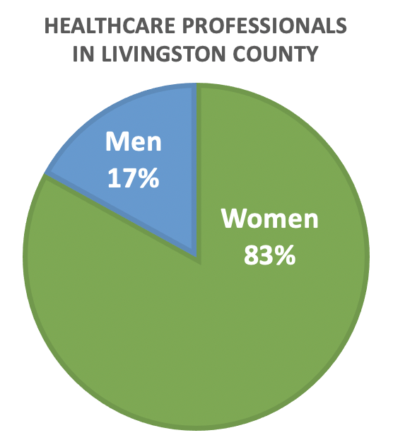 83% of healthcare workers in Livingston County are women.