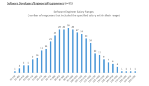 Software Engineer Salary ranges graph