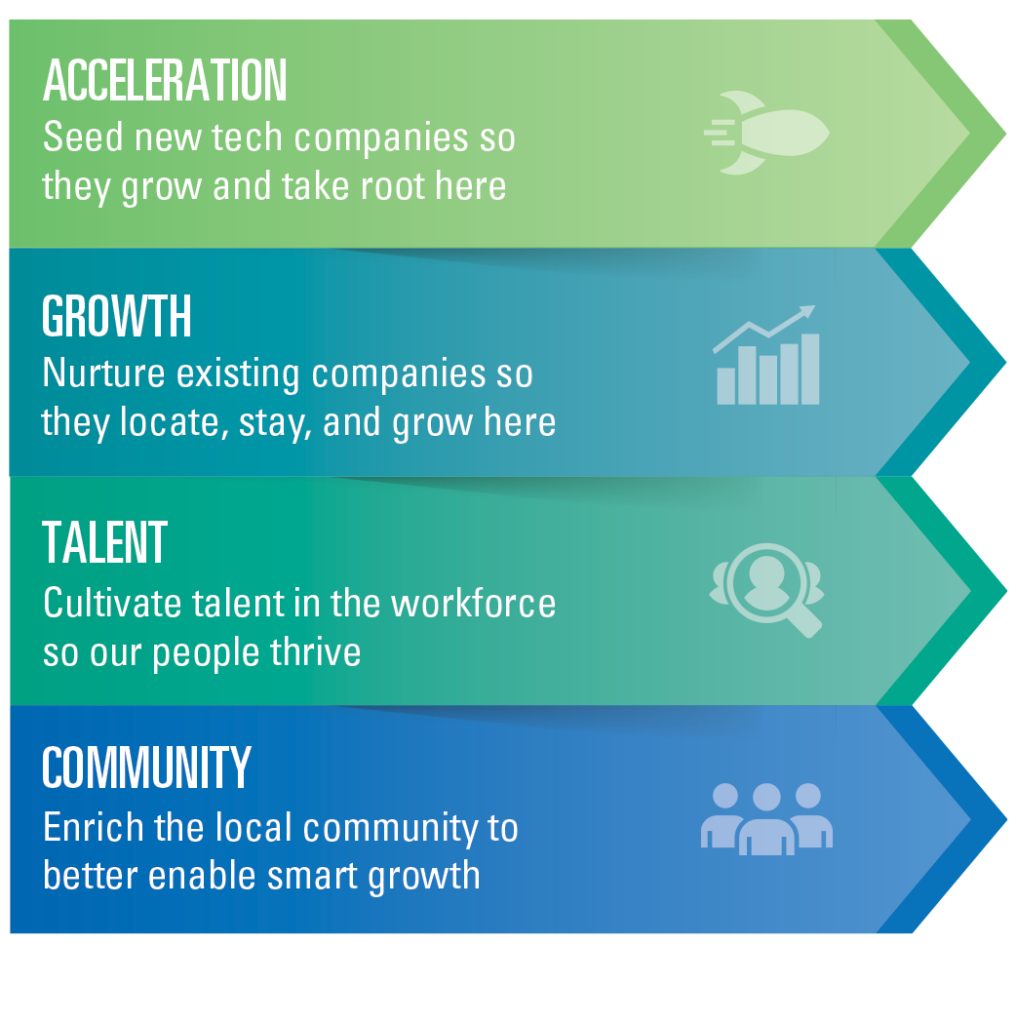Acceleration: Seed new tech companies so they grow and take root here.
Growth: Nurture existing companies so they locate, stay, and grow here.
Talent: Cultivate talent in the workforce so our people thrive.
Community: Enrich the local community to better enable smart growth.