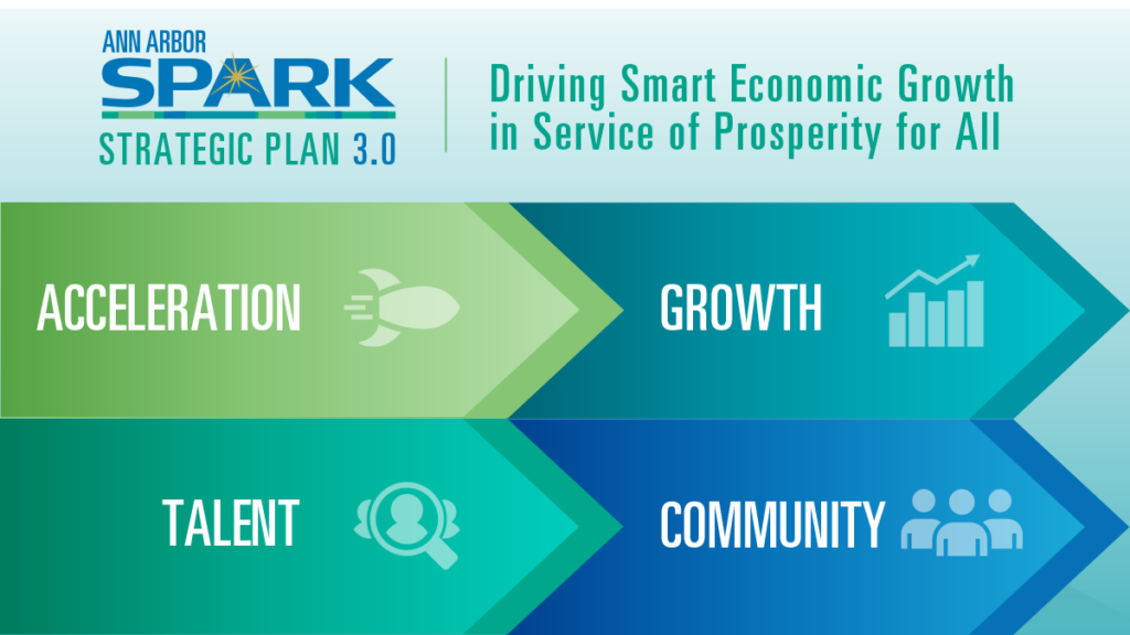Driving Smart Economic Growth in Service of Prosperity for All: Acceleration, Growth, Talent, and Community