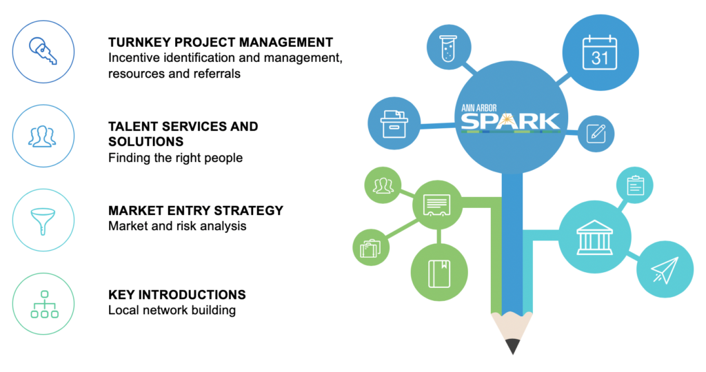 Ann Arbor SPARK business development team provides companies looking to grow or locate in the Ann Arbor region at no-cost turnkey project management, talent services and solutions, market entry strategy, and key introductions.