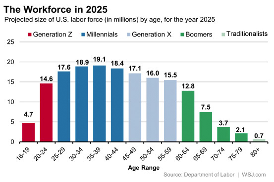 Graph from WSJ.com demonstrating the projected size of the U.S. labor force by age for 2025. 