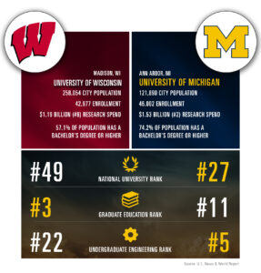 University of Wisconsin and UofM comparison