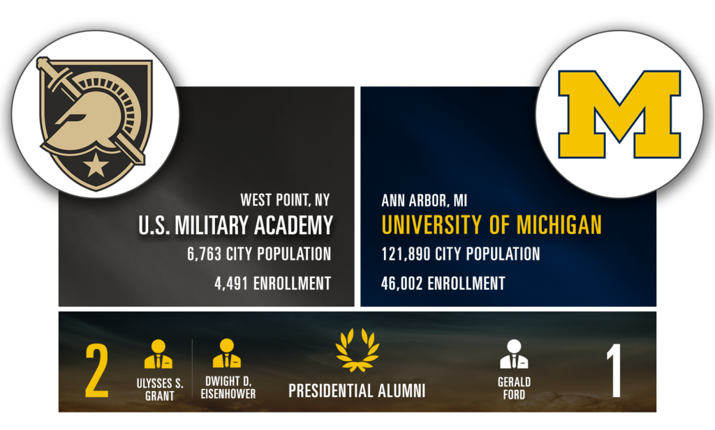 U.S. Military Academy and UofM comparison