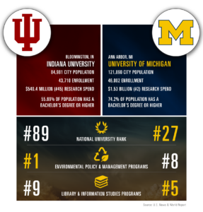 Indiana University and UofM comparison