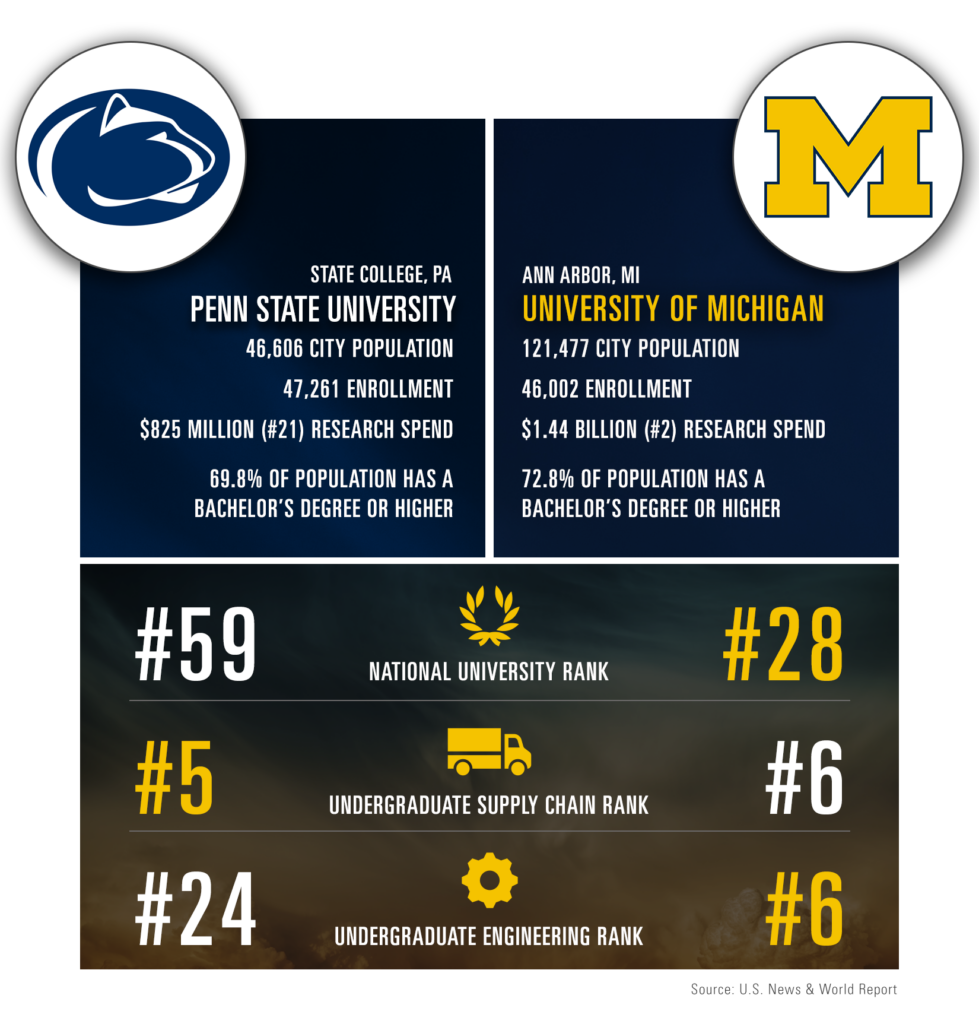 Penn State University and UofM comparison