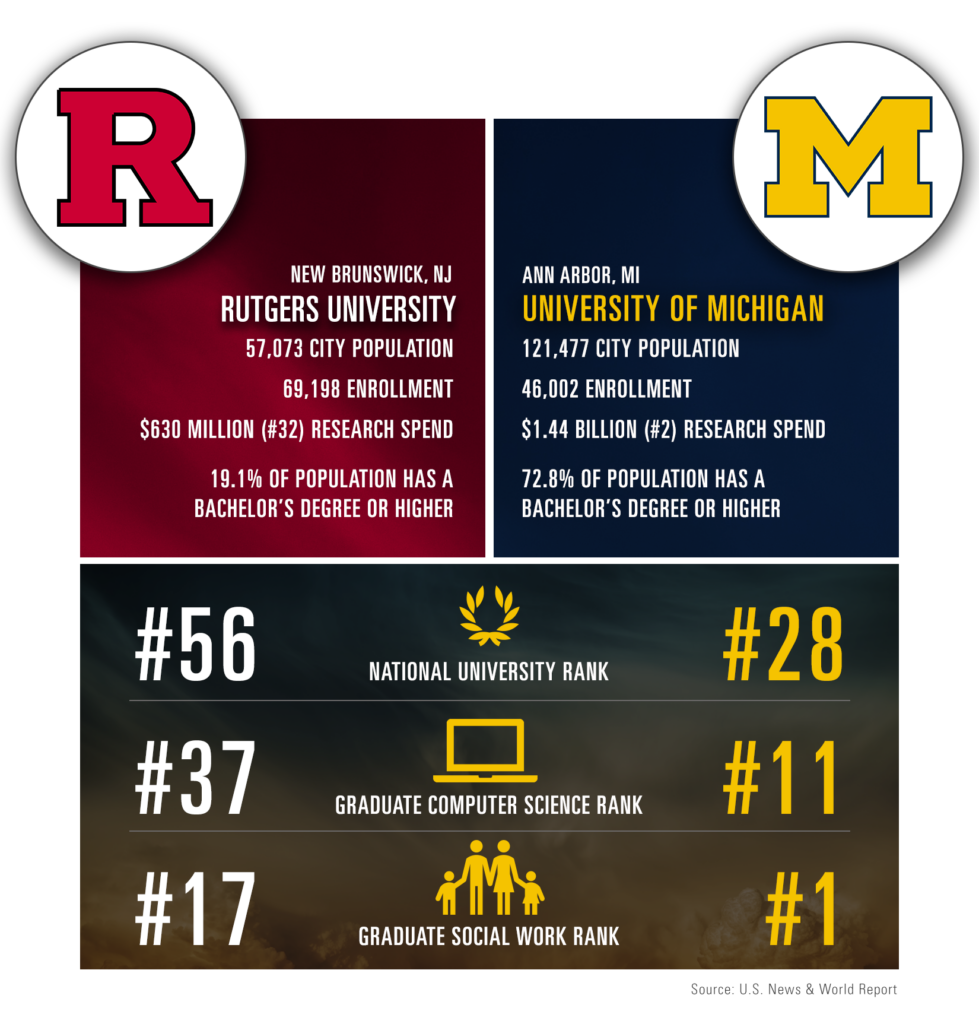 Rutgers University and UofM comparison