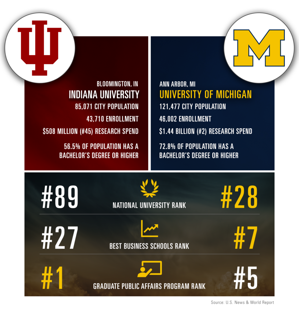 Indiana University and UofM comparison