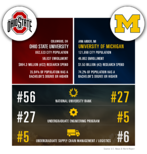 UofM and Ohio State comparisons
