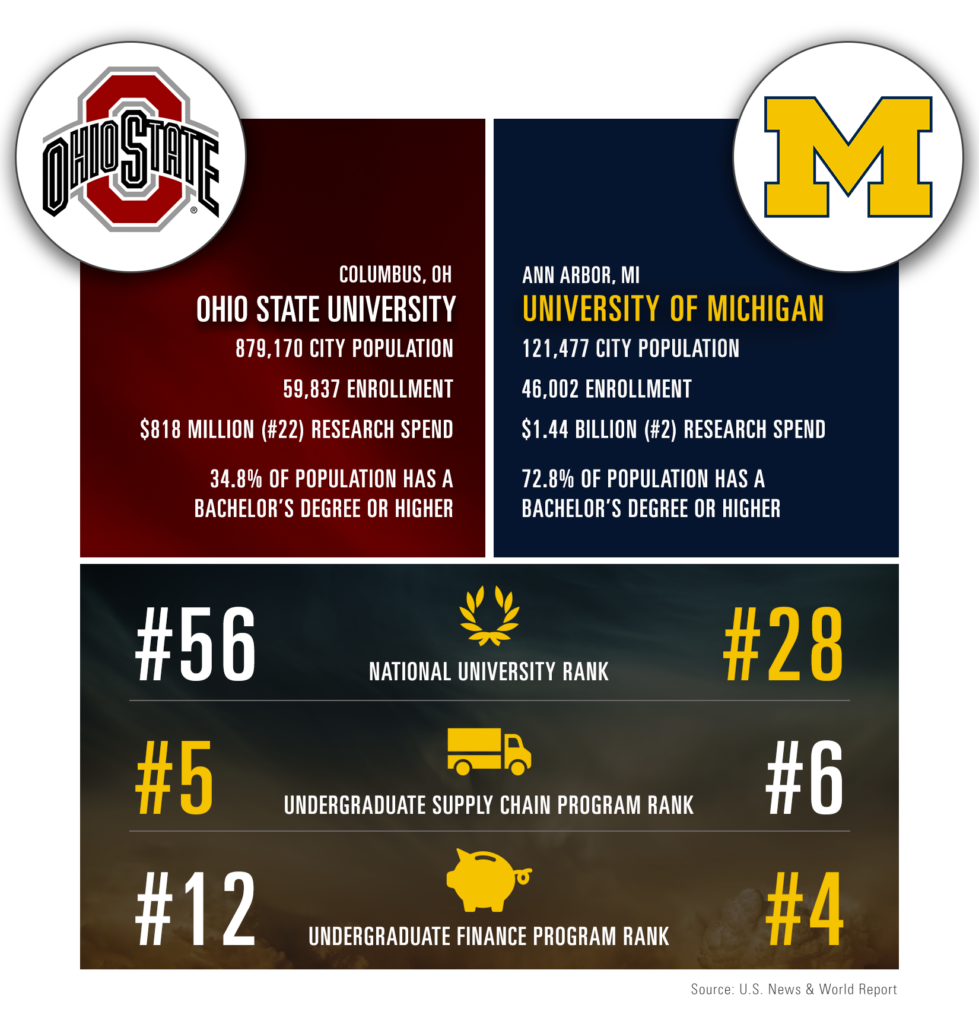 Ohio State University and UofM comparison