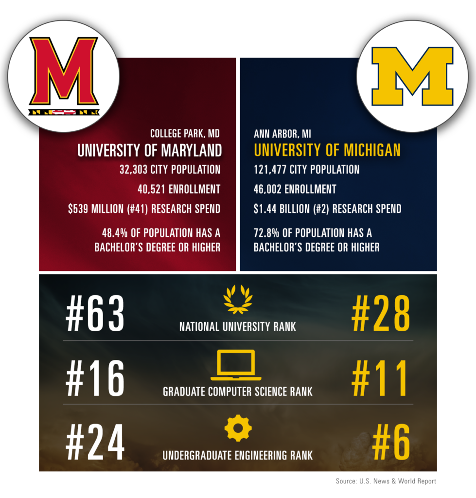 University of Maryland and UofM comparison