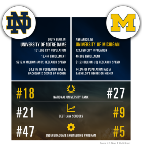 University of Notre Dame and UofM comparison