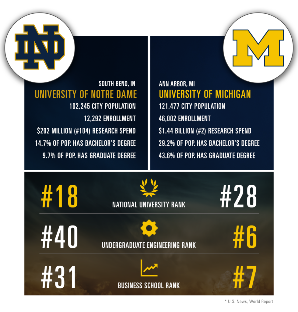 Univeristy of Notre Dame and UofM comparison