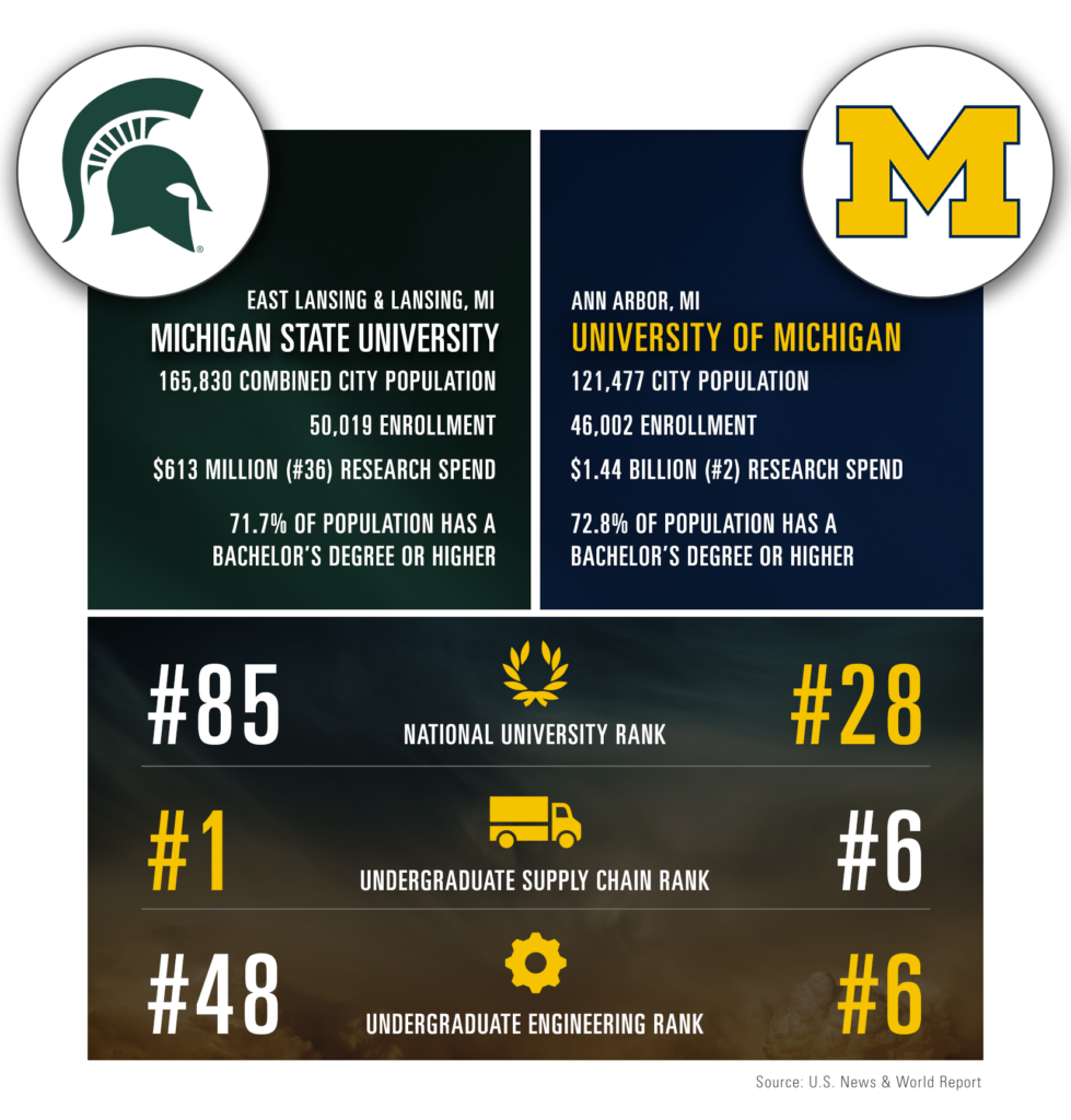 Michigan State University and UofM comparsion