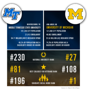 Middle Tennessee State University and UofM comparison