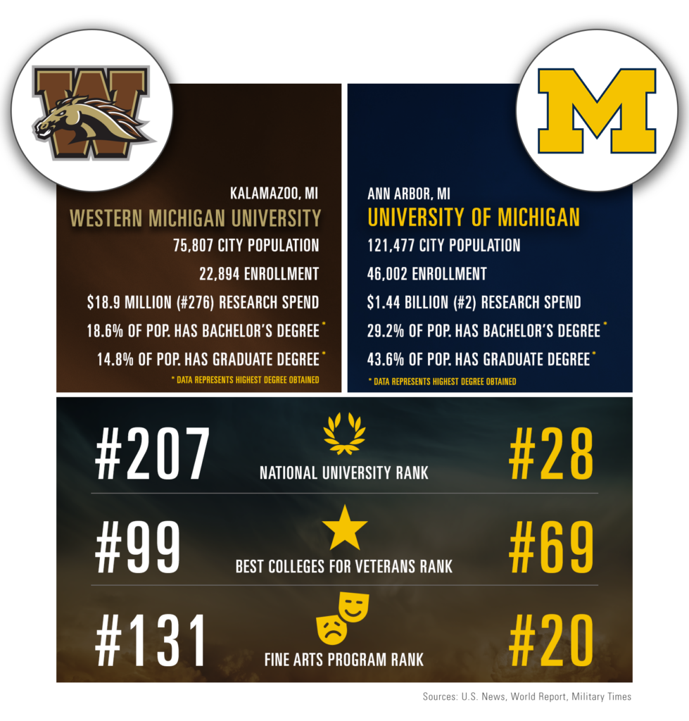 Western Michigan University and UofM comparison
