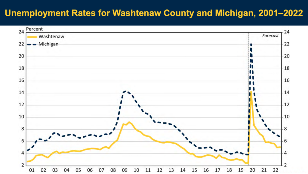 Unemployment Rates for Washtenaw County and Michigan, 2001 - 2022