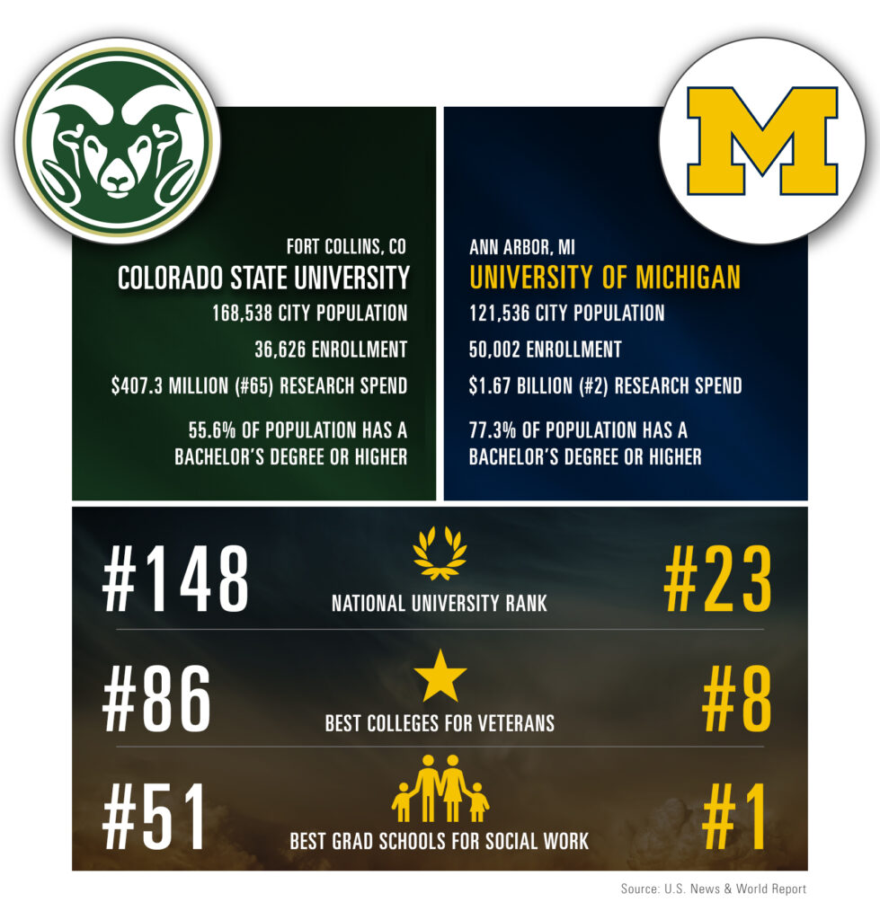 A side-by-side comparison of Colorado State University and University of Michigan using school rankings and city data.