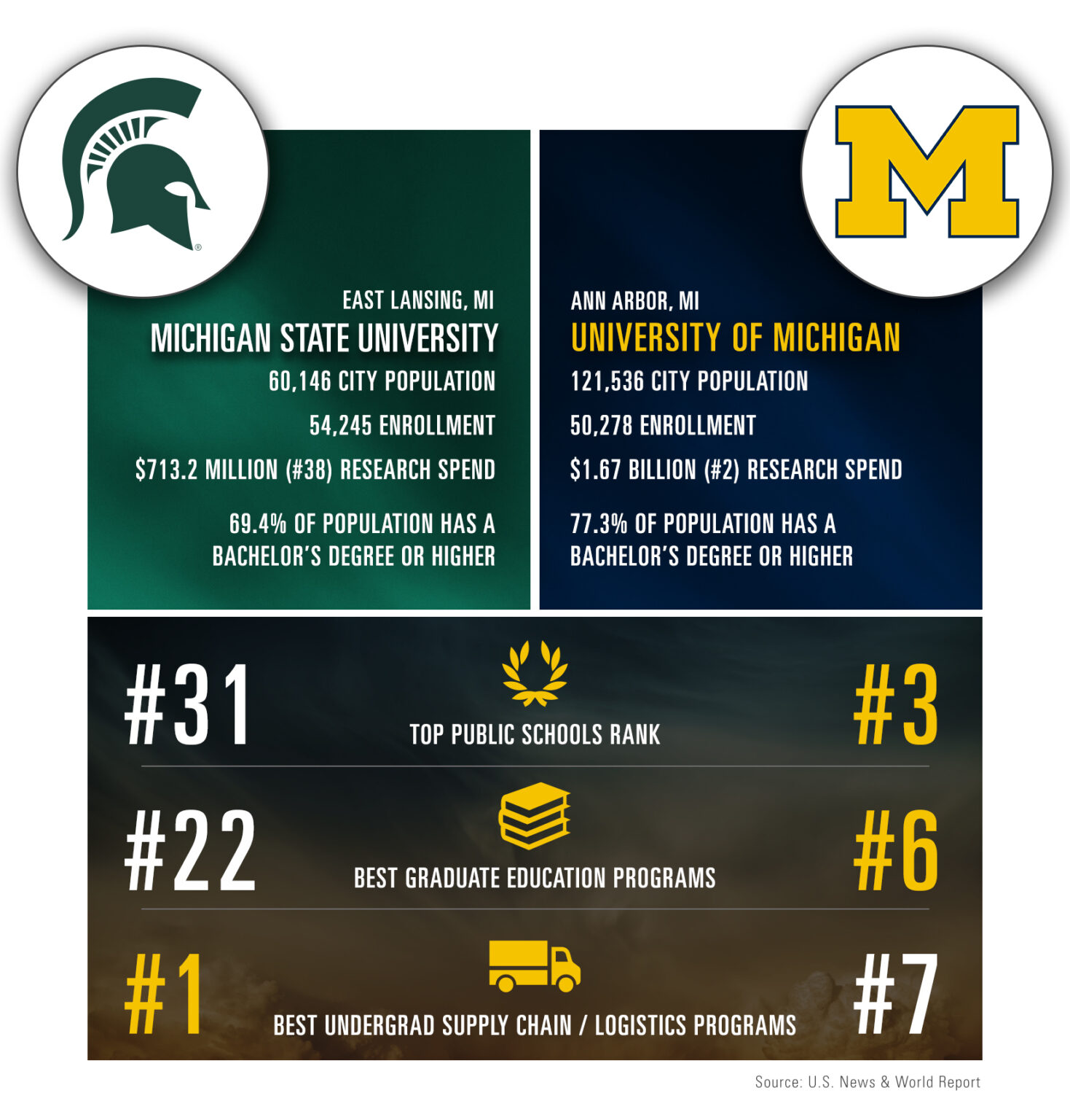 Ann Arbor vs. East Lansing, MI How Do We Compare?