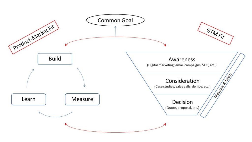 The elements of a Go To Market model for startups