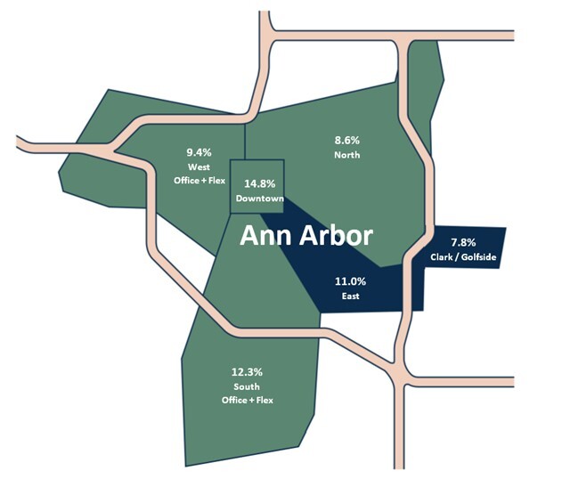 Vacancy rates of sub-markets in Ann Arbor 