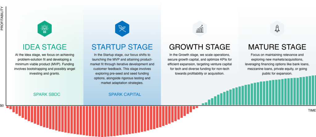 Infographic detailing Funding Stages